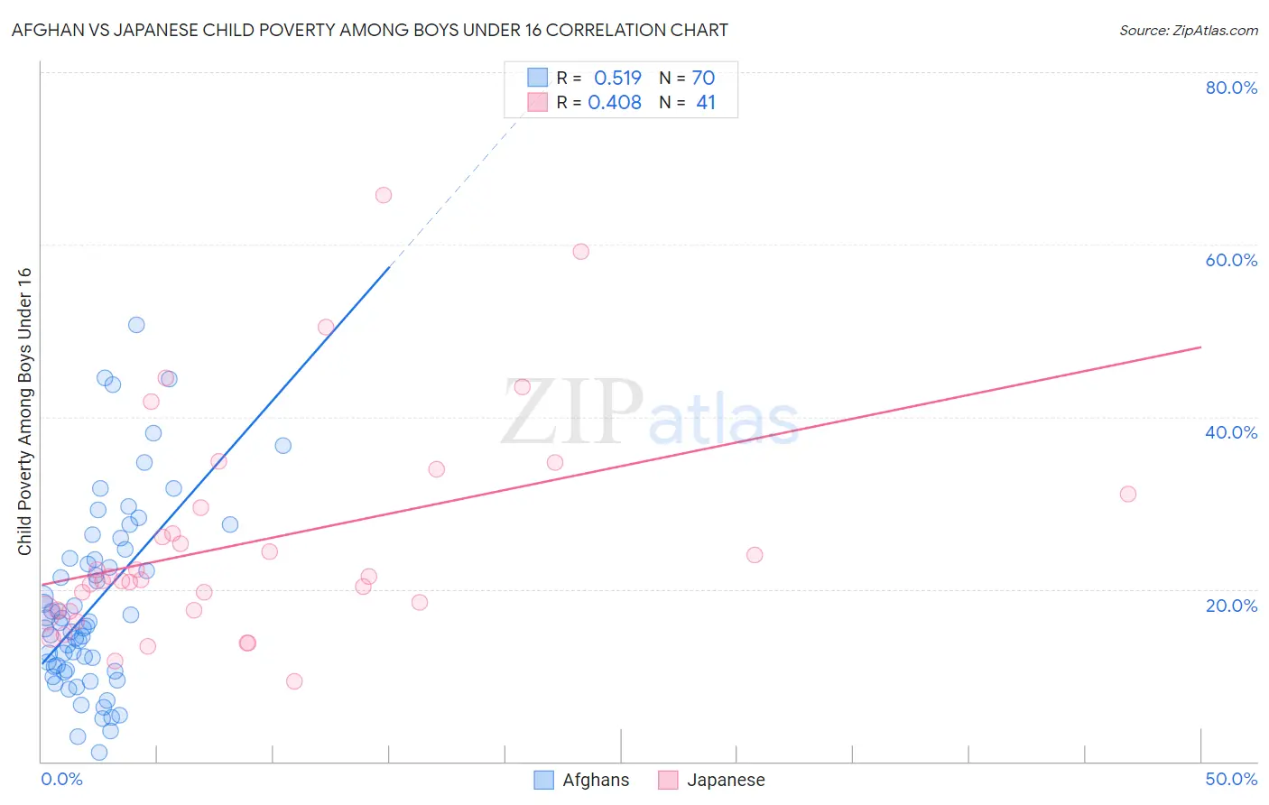 Afghan vs Japanese Child Poverty Among Boys Under 16