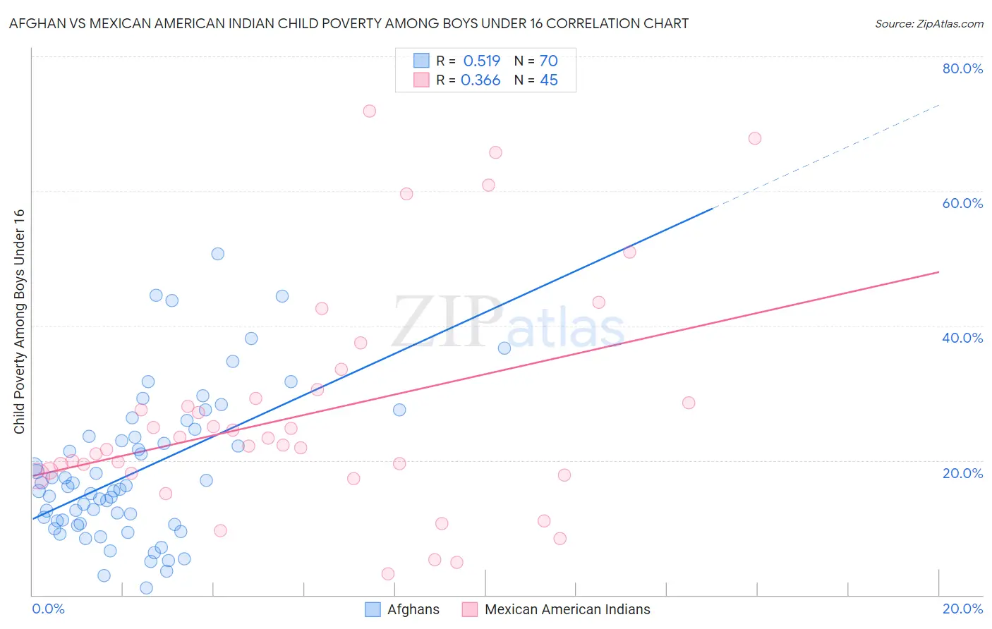 Afghan vs Mexican American Indian Child Poverty Among Boys Under 16