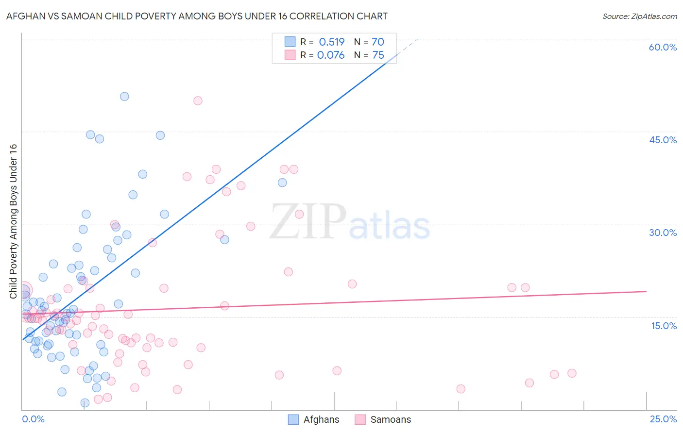 Afghan vs Samoan Child Poverty Among Boys Under 16