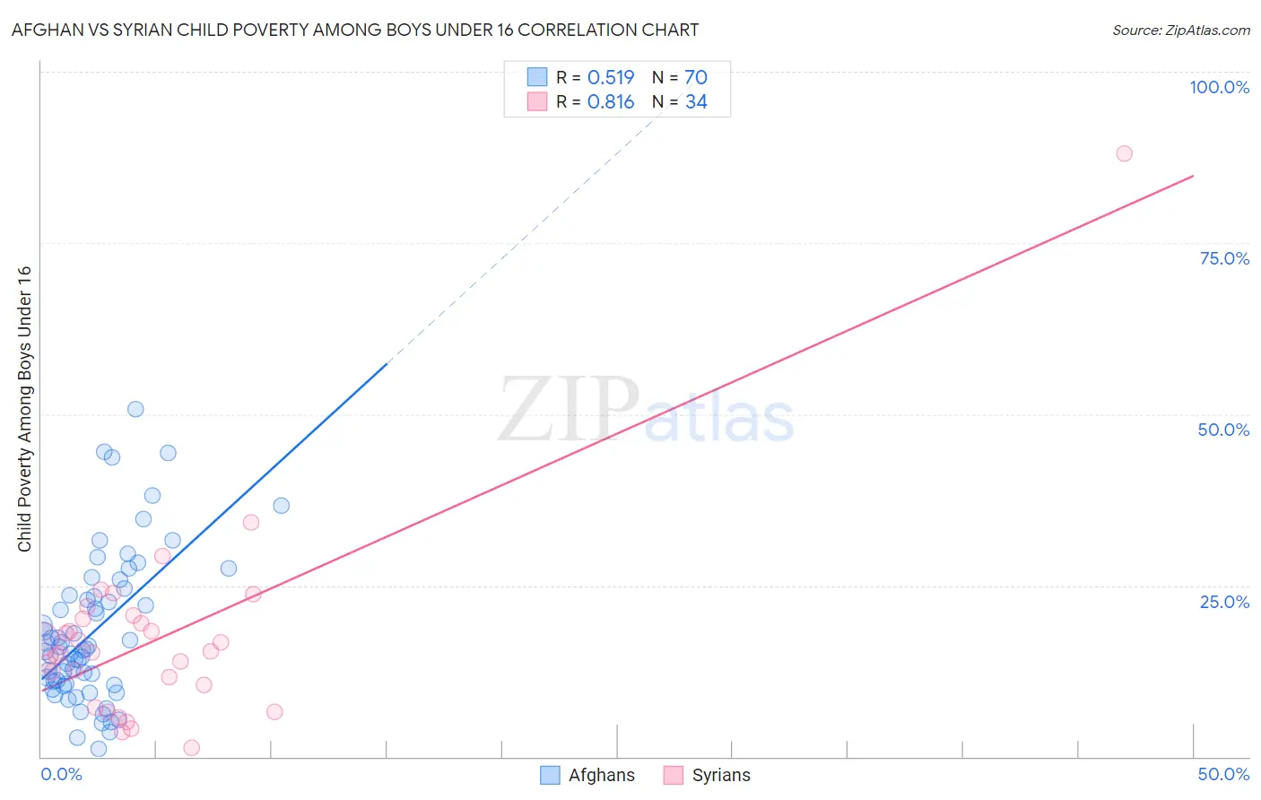 Afghan vs Syrian Child Poverty Among Boys Under 16