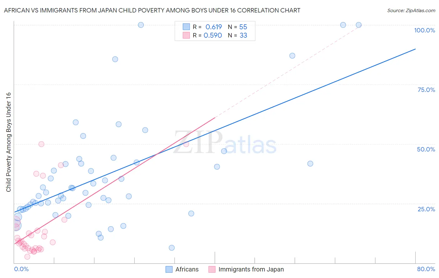 African vs Immigrants from Japan Child Poverty Among Boys Under 16