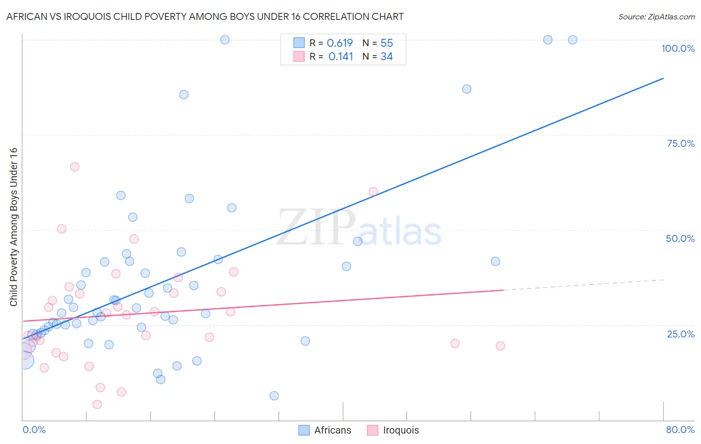 African vs Iroquois Child Poverty Among Boys Under 16