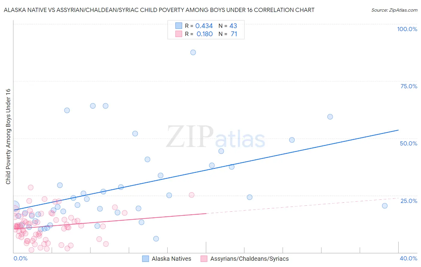 Alaska Native vs Assyrian/Chaldean/Syriac Child Poverty Among Boys Under 16