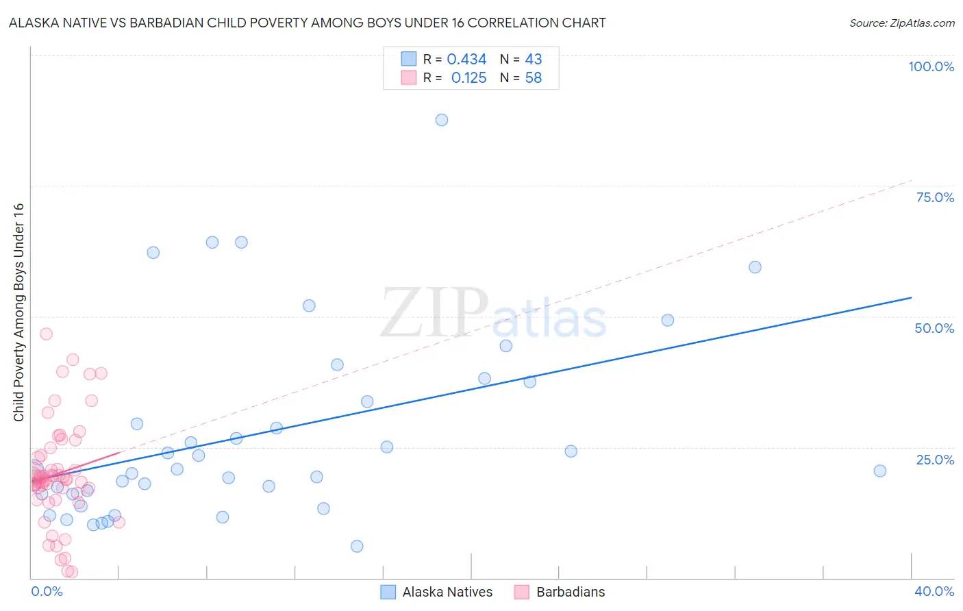 Alaska Native vs Barbadian Child Poverty Among Boys Under 16