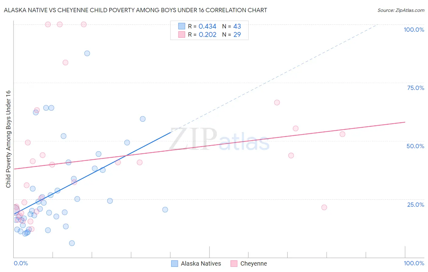 Alaska Native vs Cheyenne Child Poverty Among Boys Under 16