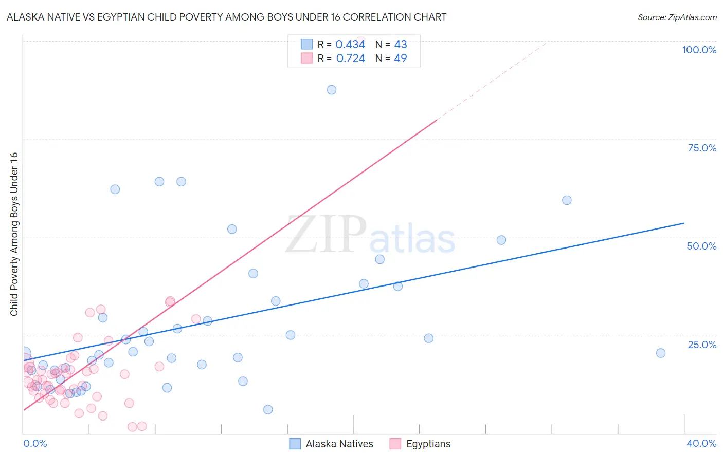 Alaska Native vs Egyptian Child Poverty Among Boys Under 16