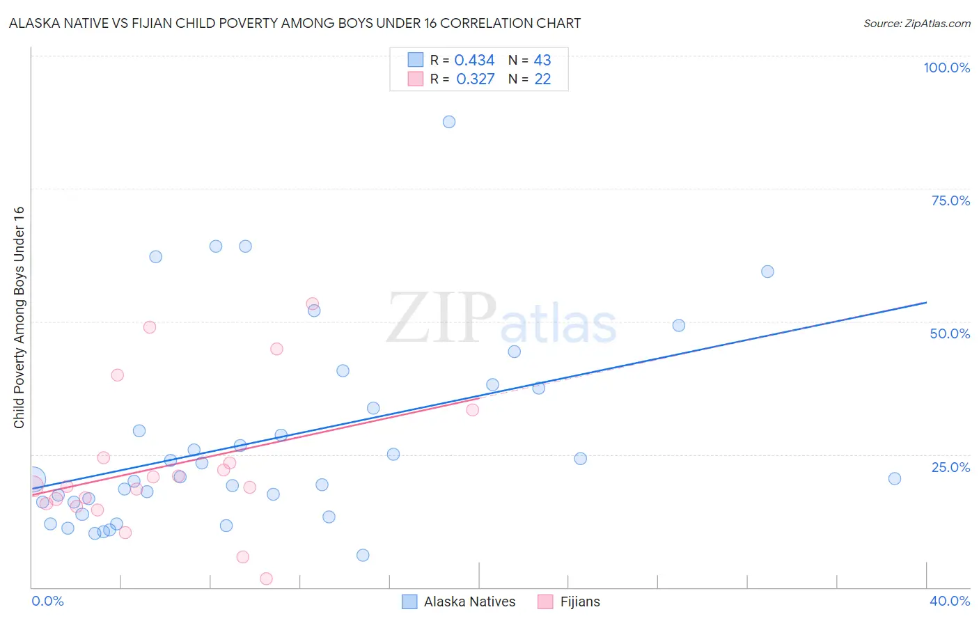 Alaska Native vs Fijian Child Poverty Among Boys Under 16