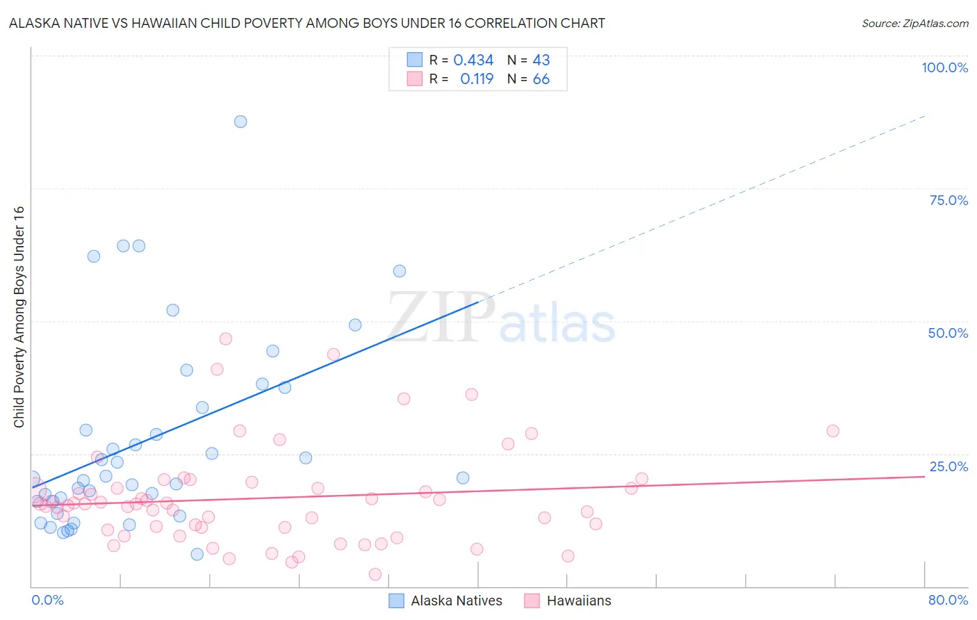 Alaska Native vs Hawaiian Child Poverty Among Boys Under 16