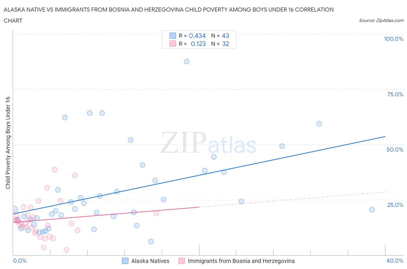 Alaska Native vs Immigrants from Bosnia and Herzegovina Child Poverty Among Boys Under 16