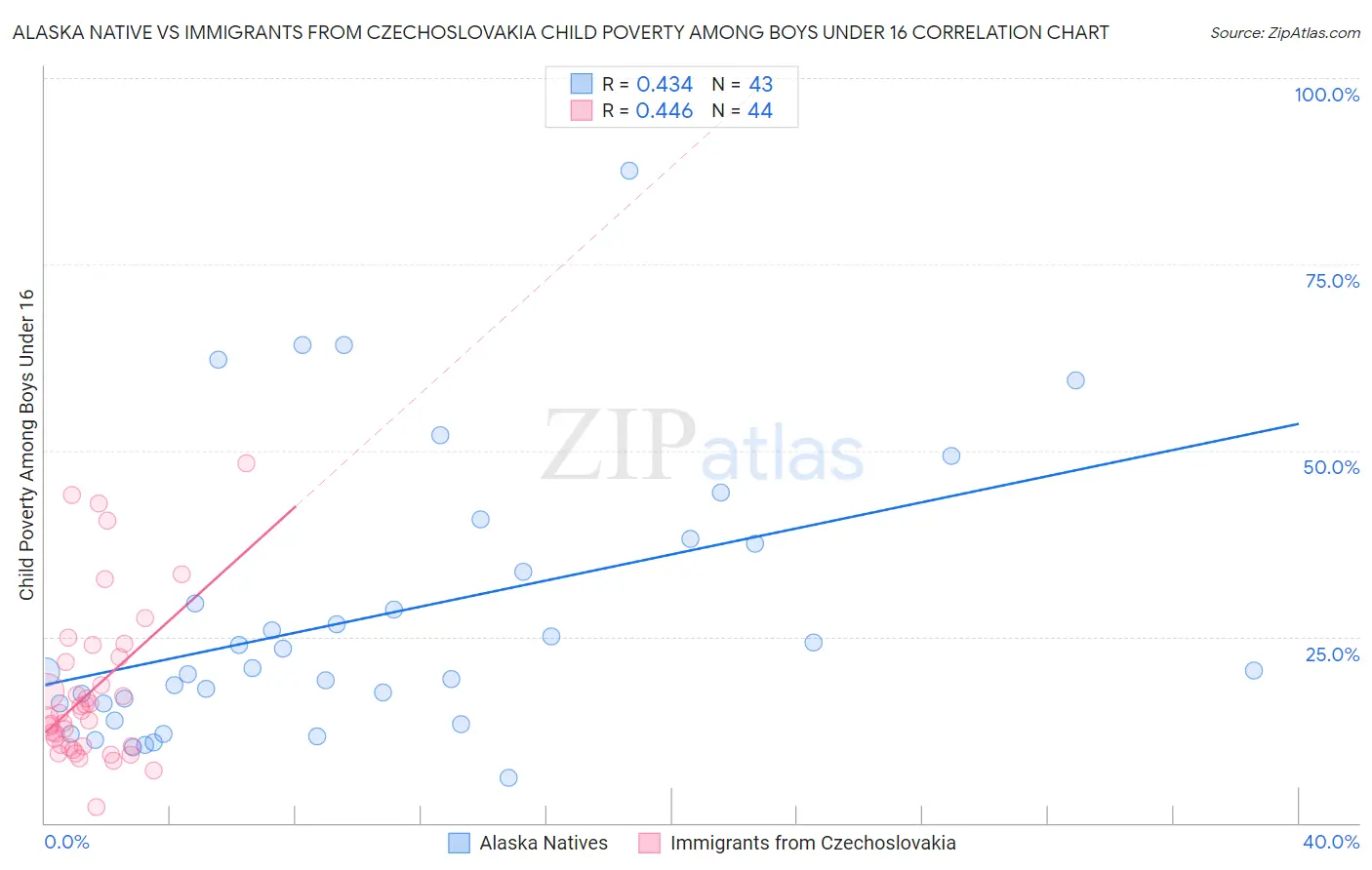 Alaska Native vs Immigrants from Czechoslovakia Child Poverty Among Boys Under 16