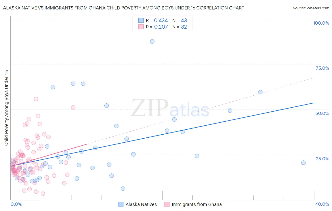 Alaska Native vs Immigrants from Ghana Child Poverty Among Boys Under 16