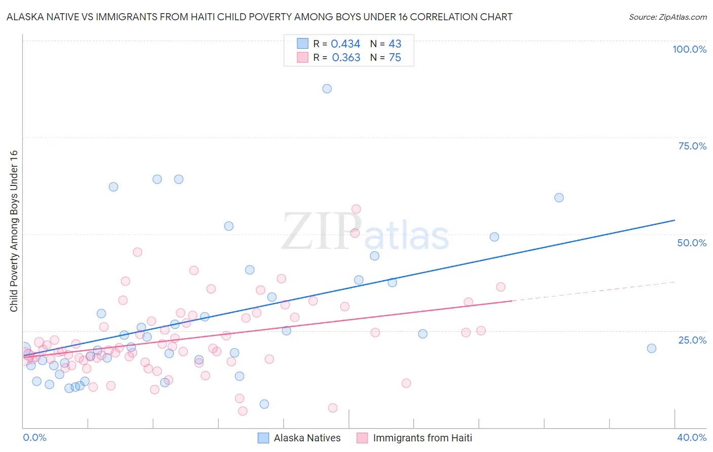 Alaska Native vs Immigrants from Haiti Child Poverty Among Boys Under 16