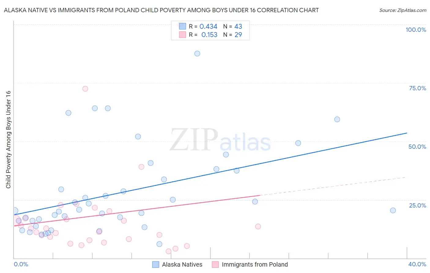 Alaska Native vs Immigrants from Poland Child Poverty Among Boys Under 16