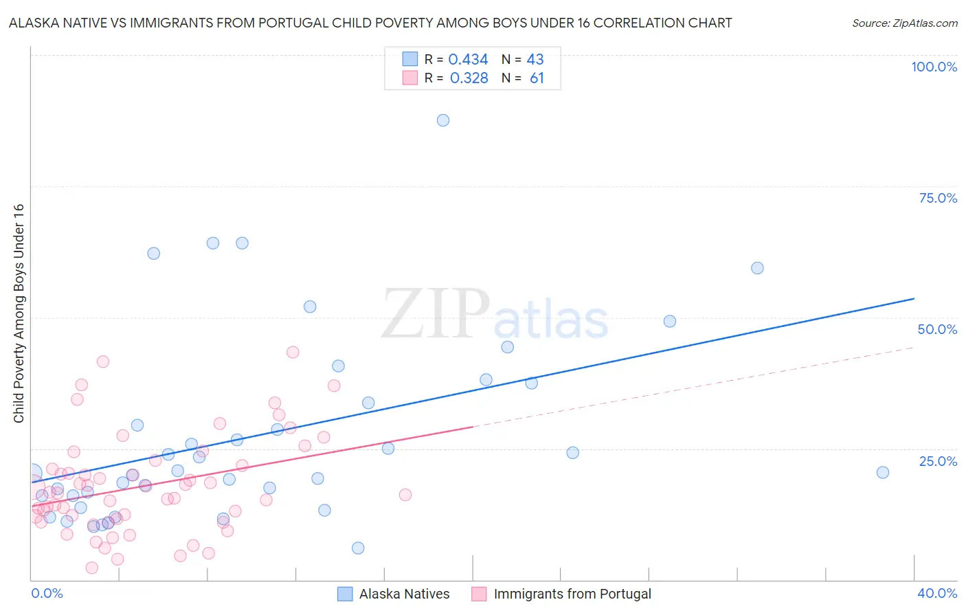 Alaska Native vs Immigrants from Portugal Child Poverty Among Boys Under 16