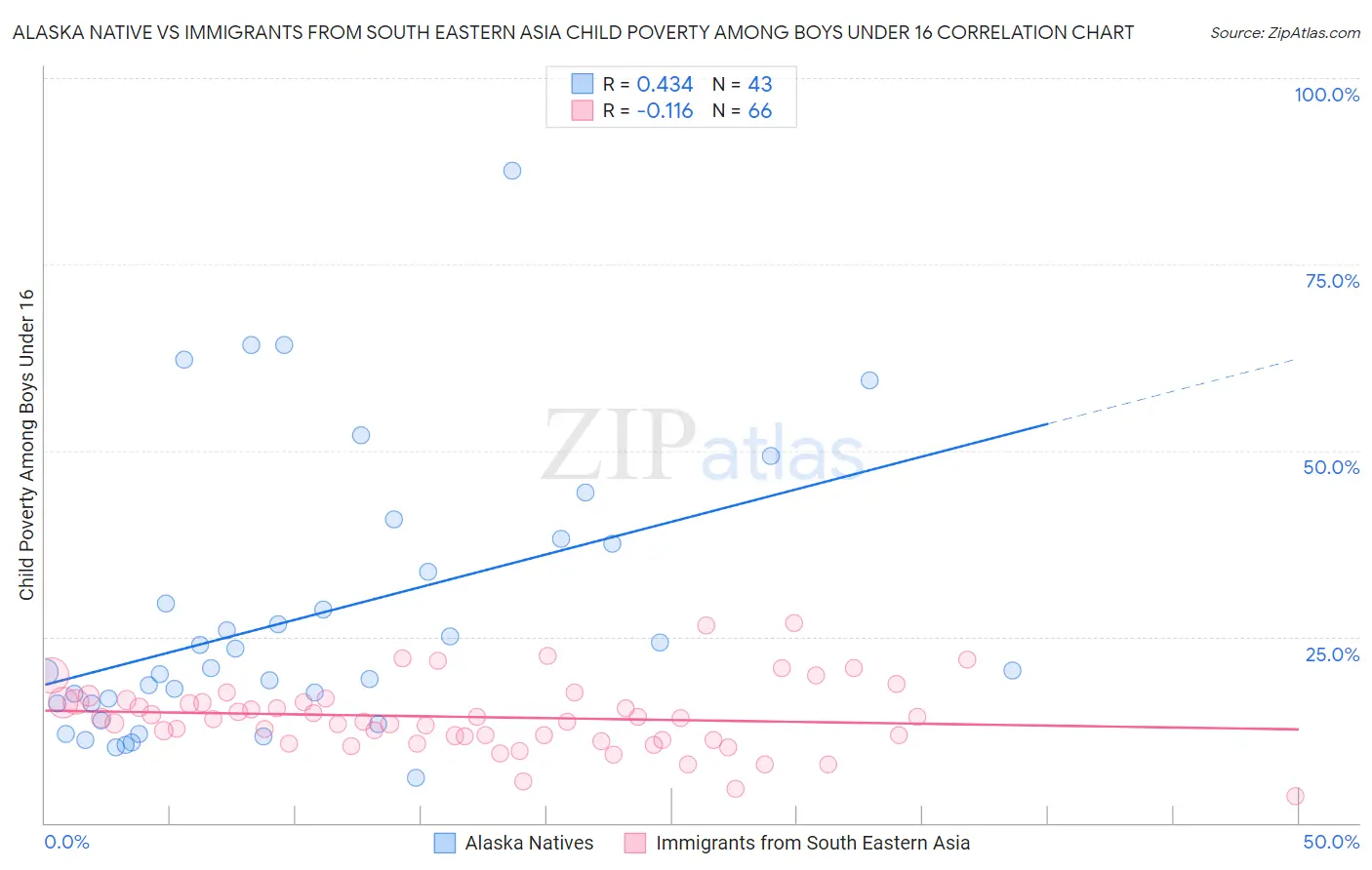 Alaska Native vs Immigrants from South Eastern Asia Child Poverty Among Boys Under 16