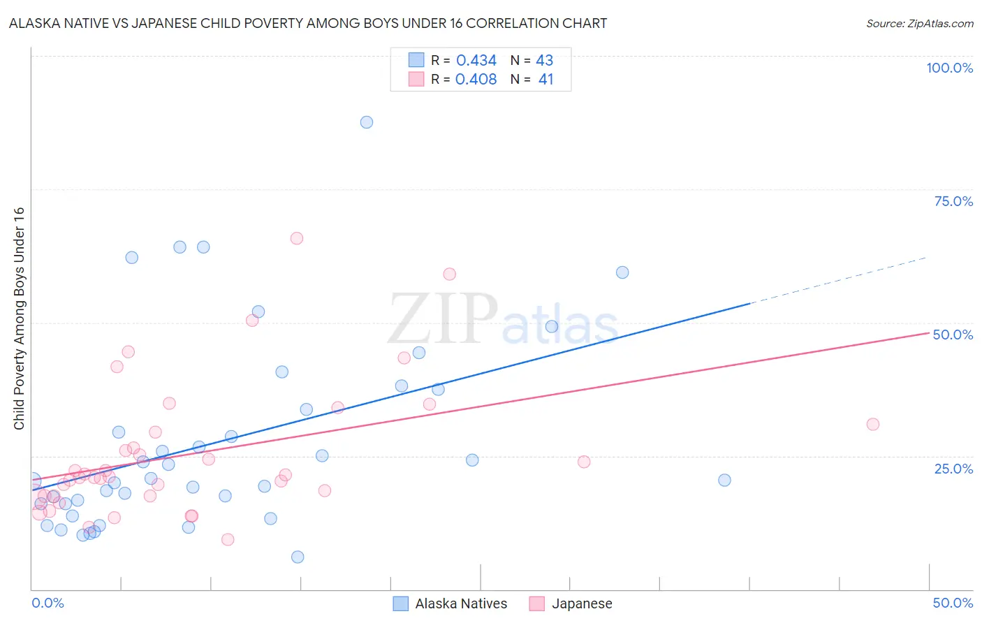 Alaska Native vs Japanese Child Poverty Among Boys Under 16