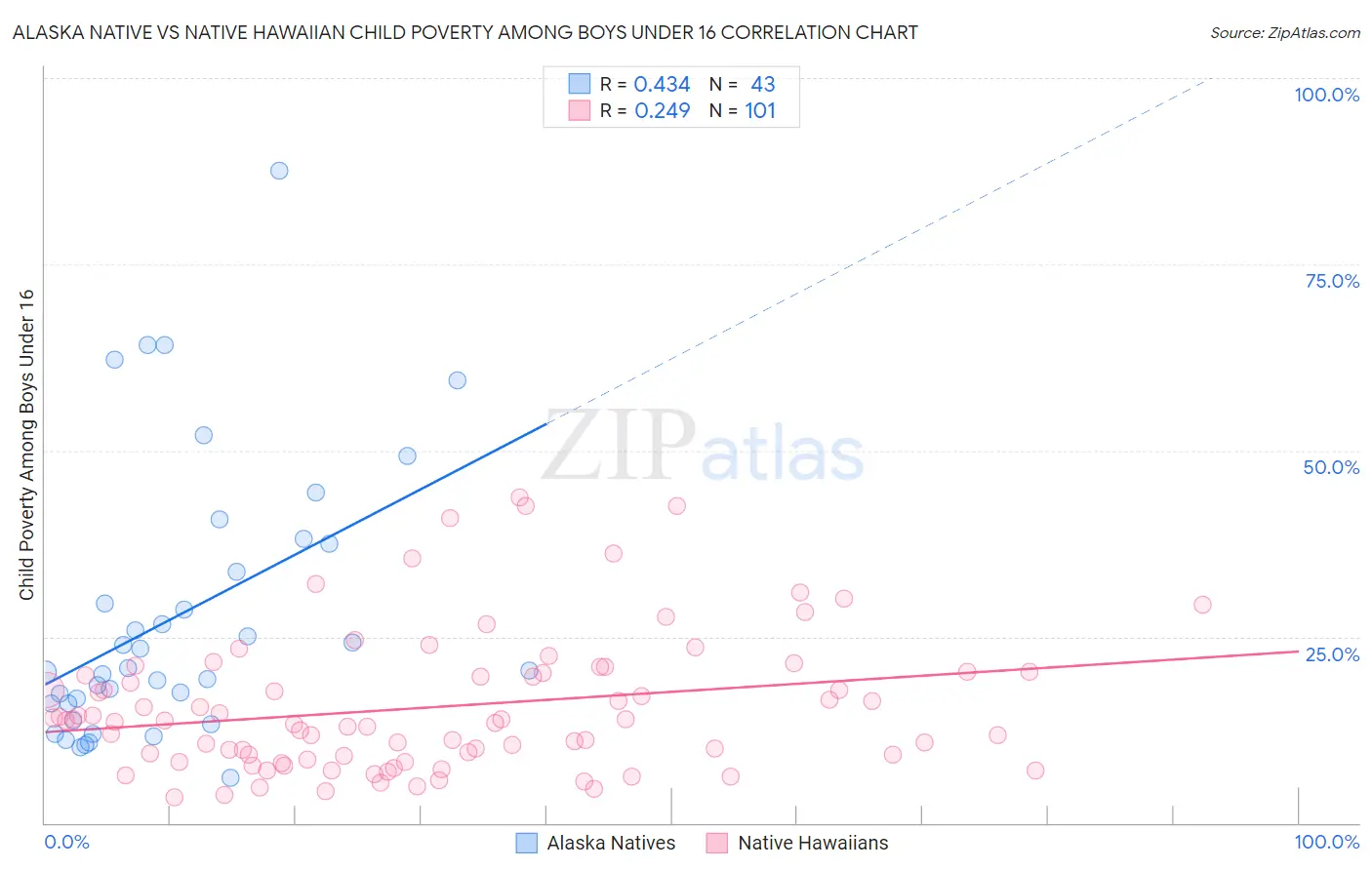 Alaska Native vs Native Hawaiian Child Poverty Among Boys Under 16