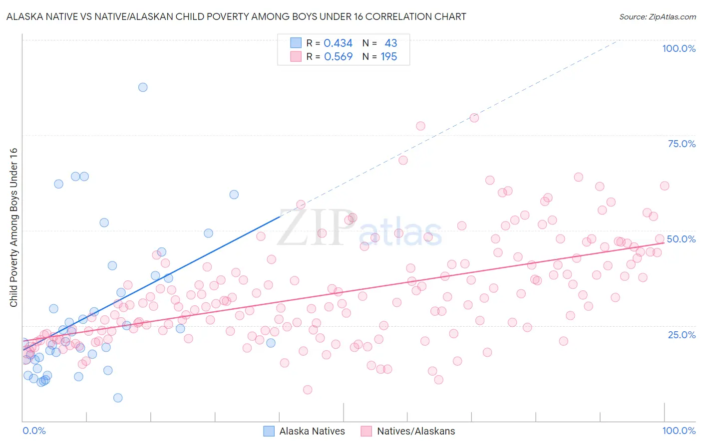 Alaska Native vs Native/Alaskan Child Poverty Among Boys Under 16