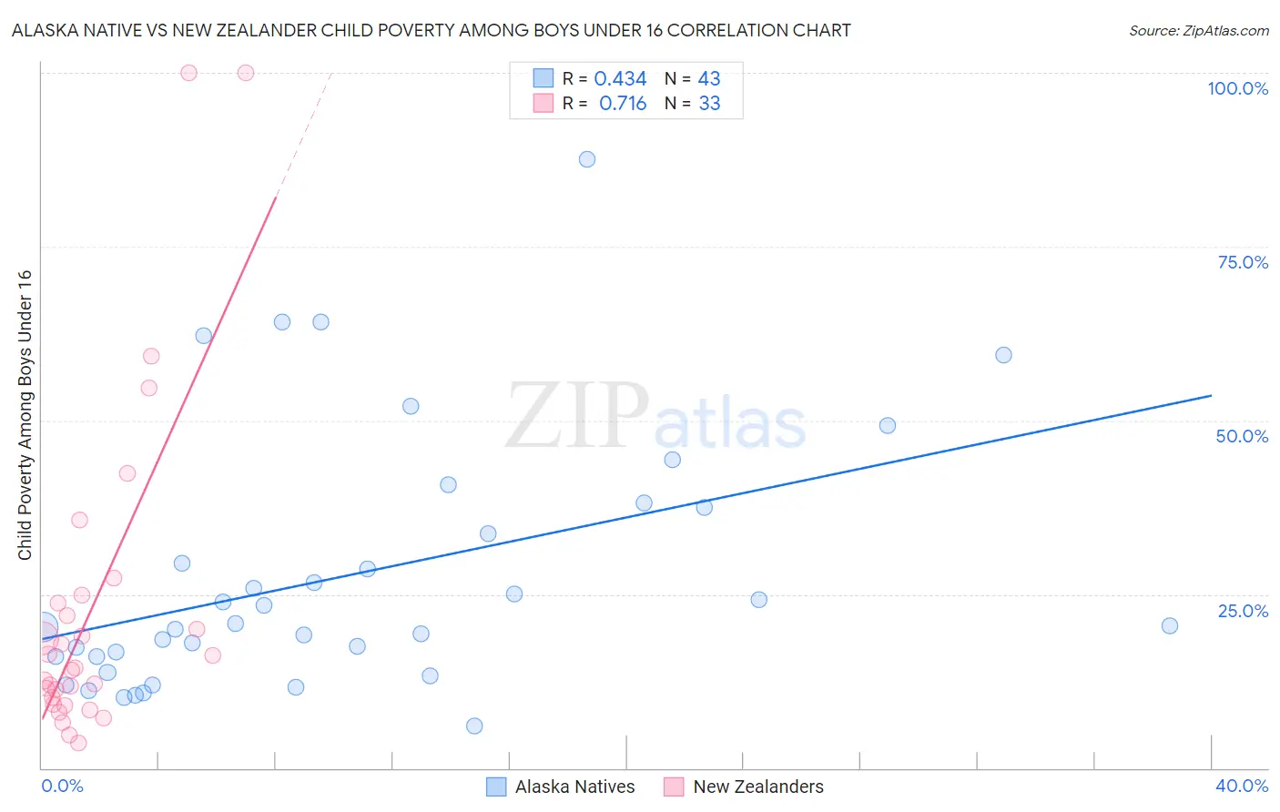 Alaska Native vs New Zealander Child Poverty Among Boys Under 16