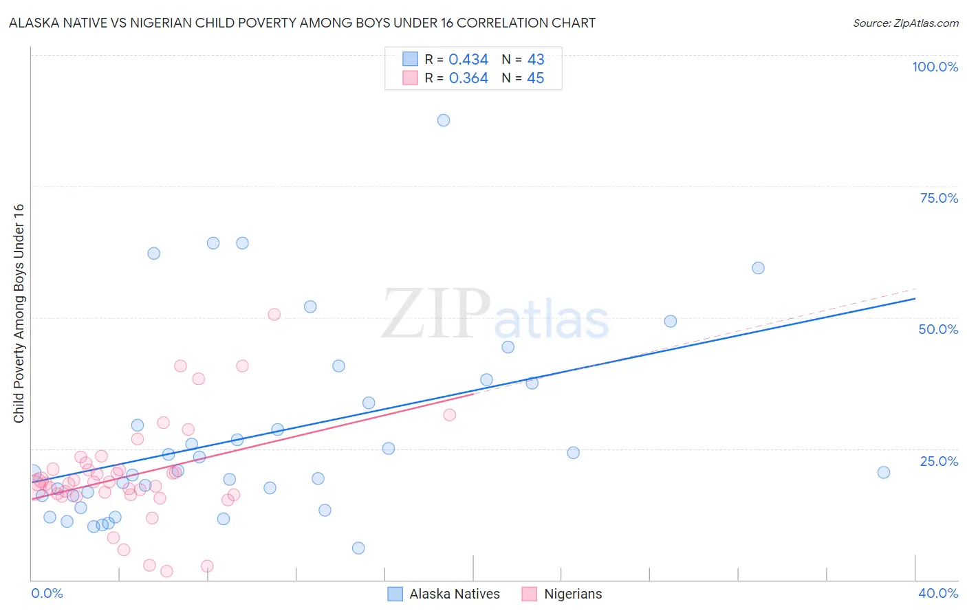 Alaska Native vs Nigerian Child Poverty Among Boys Under 16