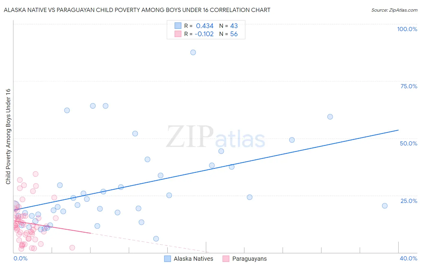 Alaska Native vs Paraguayan Child Poverty Among Boys Under 16