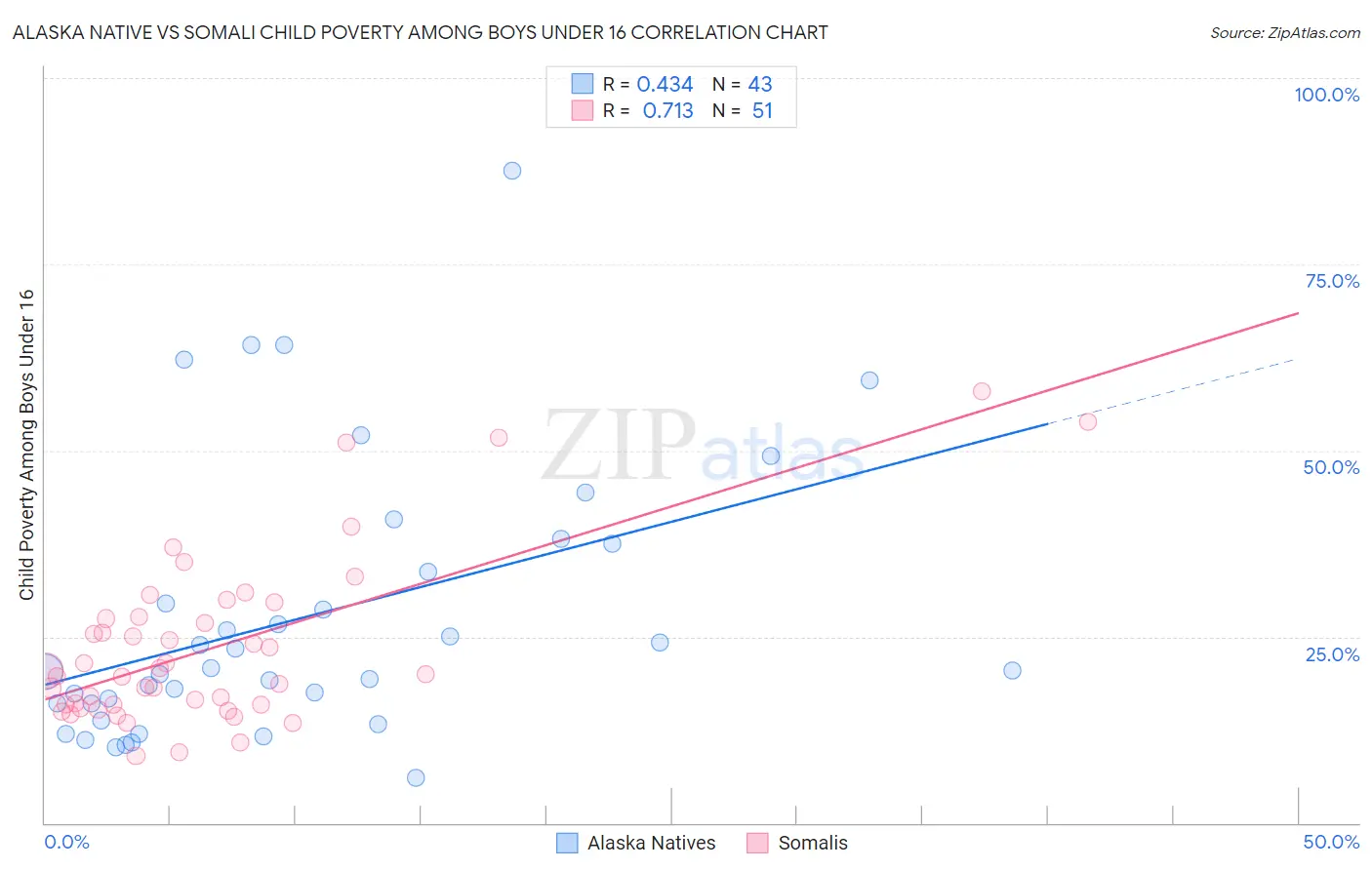 Alaska Native vs Somali Child Poverty Among Boys Under 16