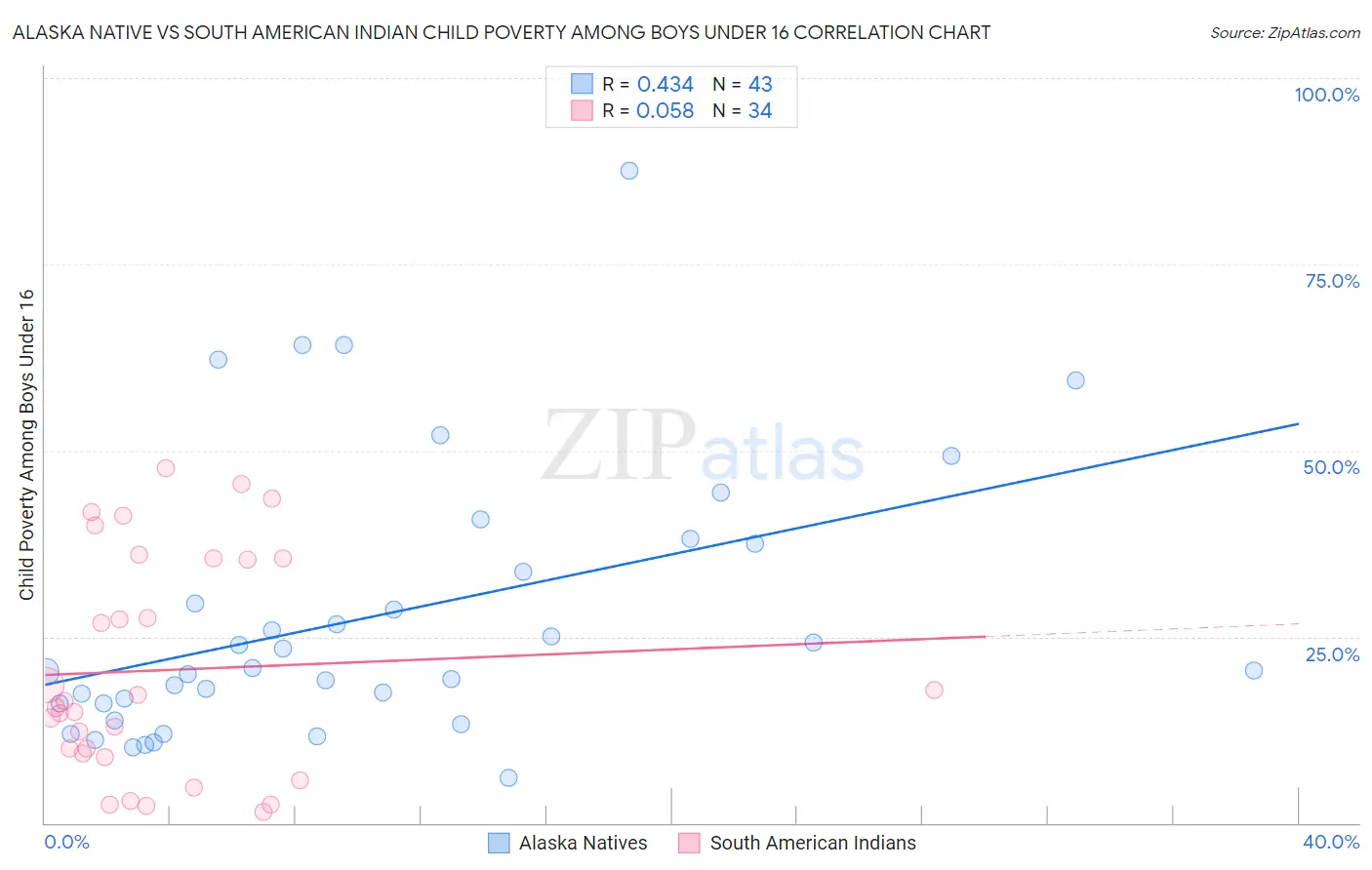 Alaska Native vs South American Indian Child Poverty Among Boys Under 16