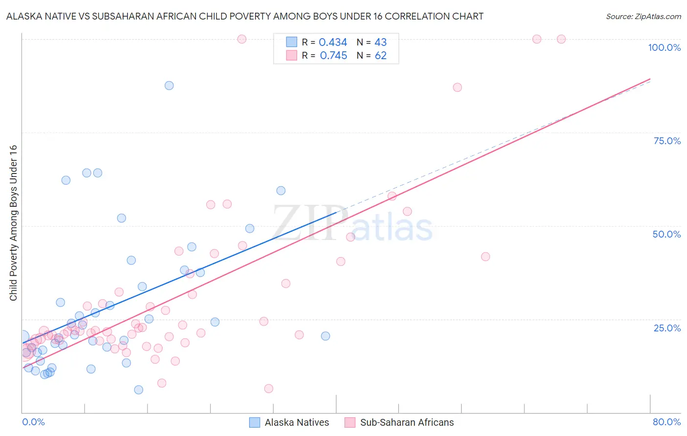 Alaska Native vs Subsaharan African Child Poverty Among Boys Under 16