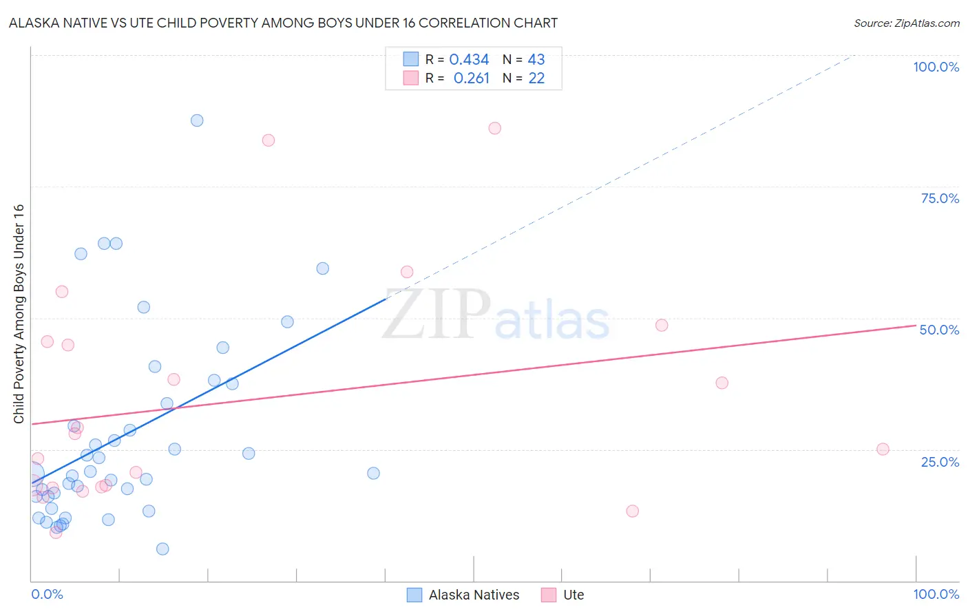 Alaska Native vs Ute Child Poverty Among Boys Under 16