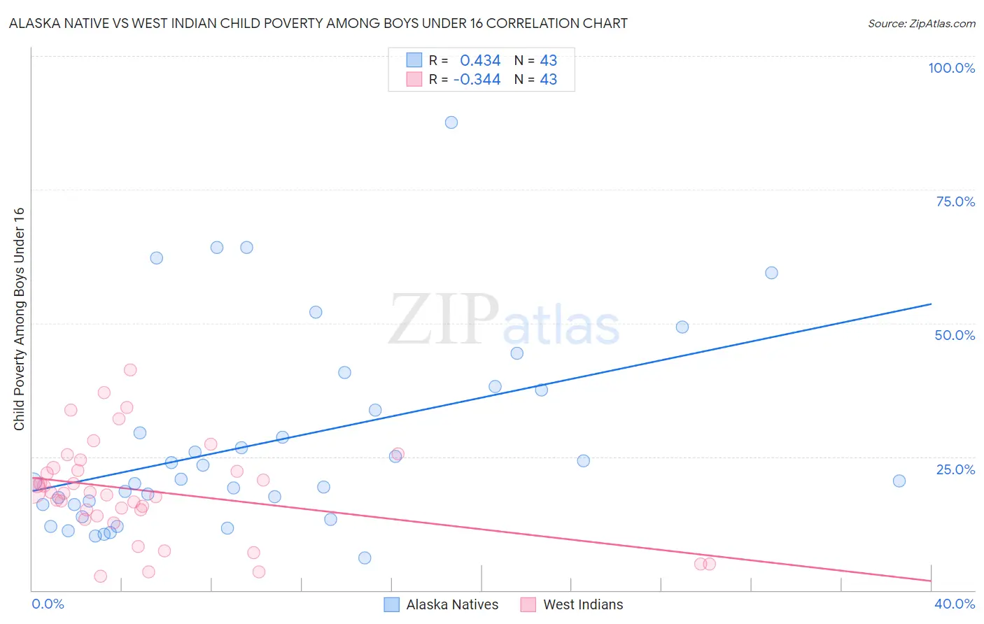 Alaska Native vs West Indian Child Poverty Among Boys Under 16