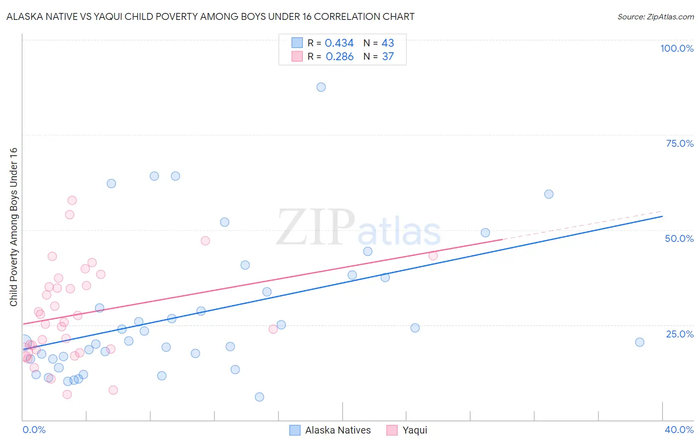 Alaska Native vs Yaqui Child Poverty Among Boys Under 16