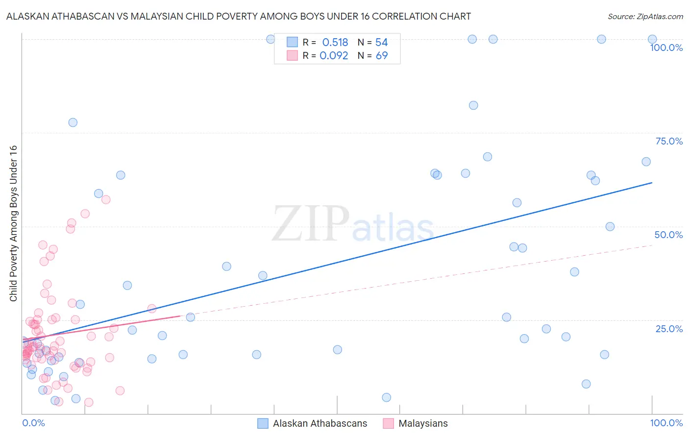 Alaskan Athabascan vs Malaysian Child Poverty Among Boys Under 16