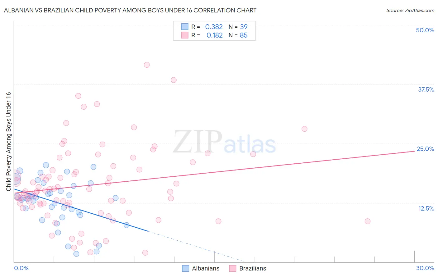 Albanian vs Brazilian Child Poverty Among Boys Under 16