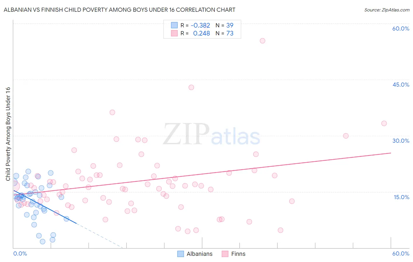 Albanian vs Finnish Child Poverty Among Boys Under 16