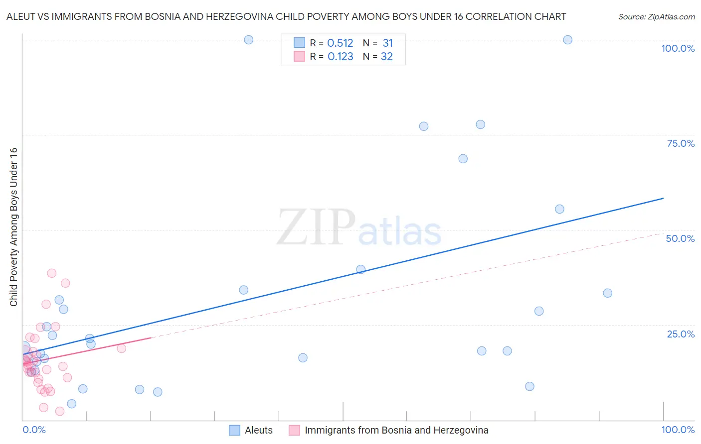 Aleut vs Immigrants from Bosnia and Herzegovina Child Poverty Among Boys Under 16