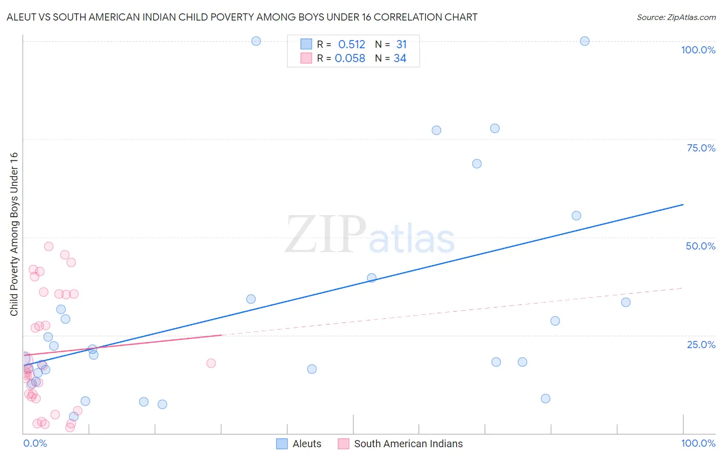 Aleut vs South American Indian Child Poverty Among Boys Under 16