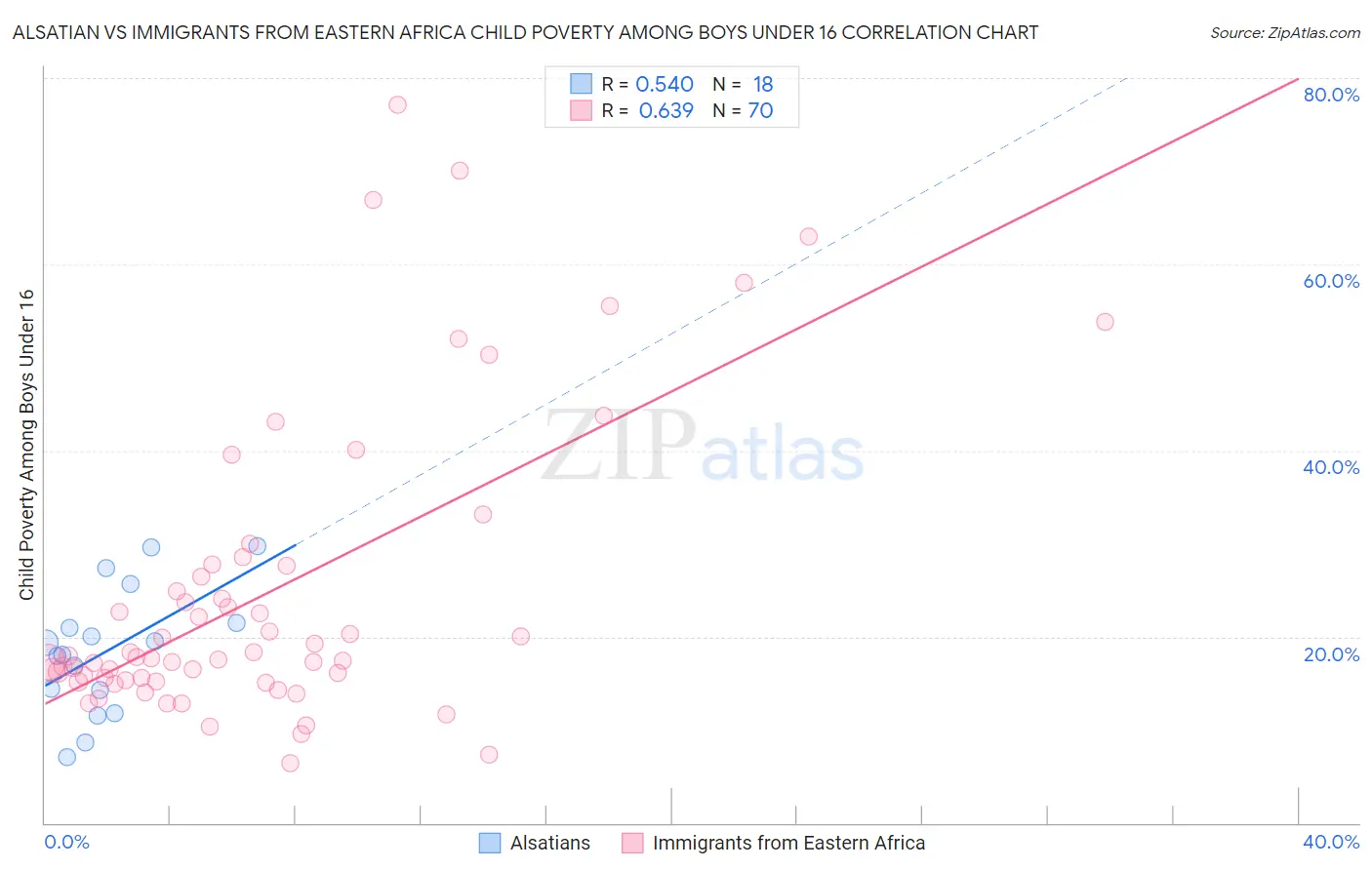Alsatian vs Immigrants from Eastern Africa Child Poverty Among Boys Under 16