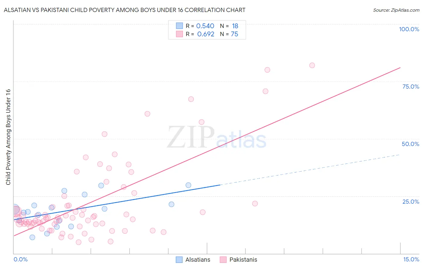 Alsatian vs Pakistani Child Poverty Among Boys Under 16