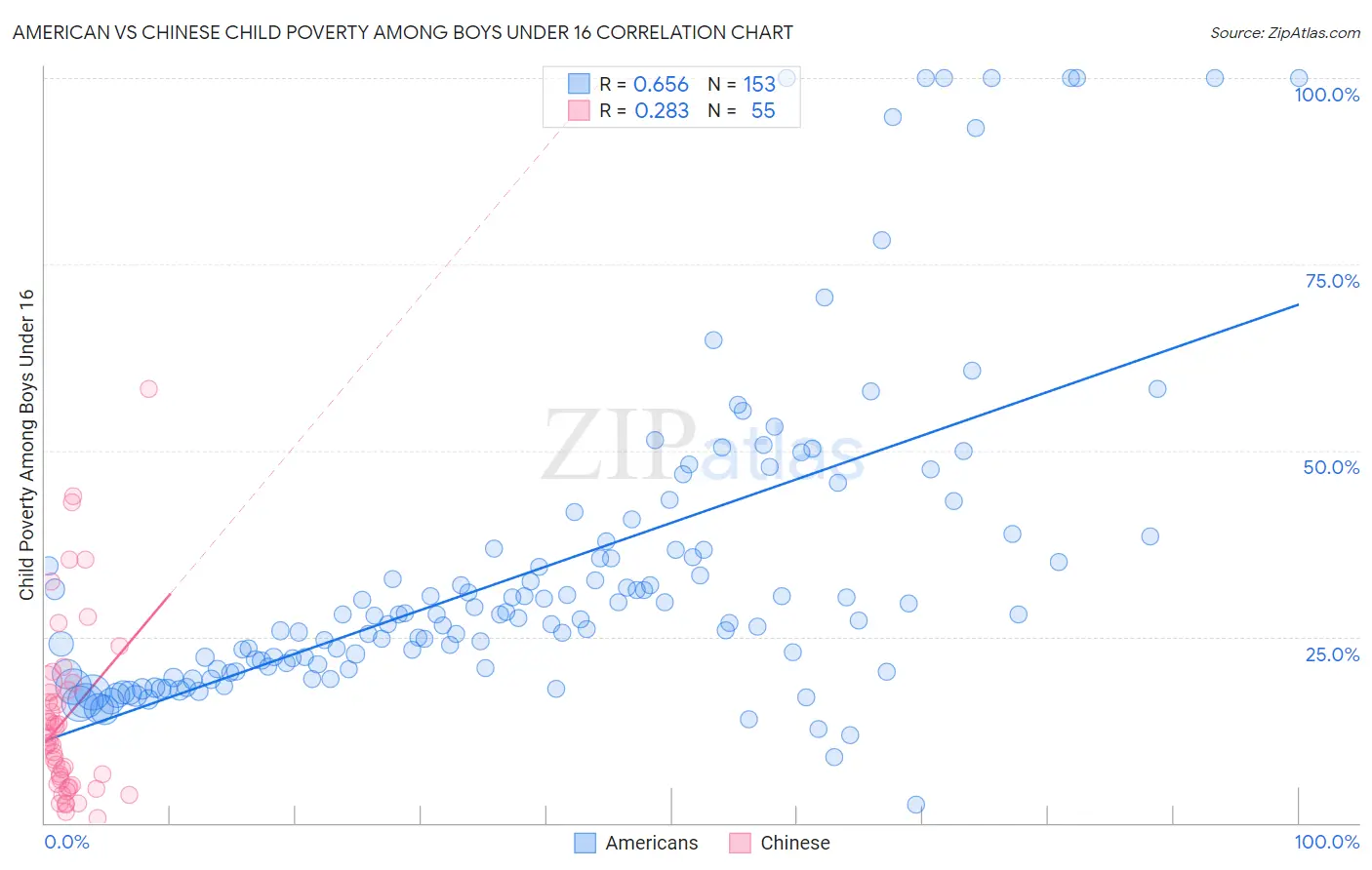 American vs Chinese Child Poverty Among Boys Under 16