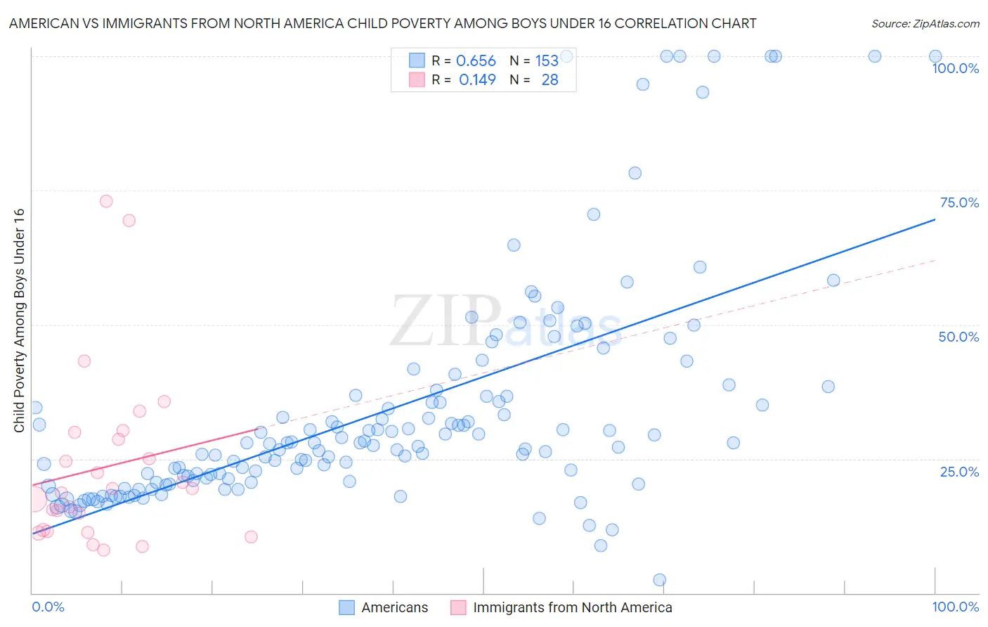 American vs Immigrants from North America Child Poverty Among Boys Under 16