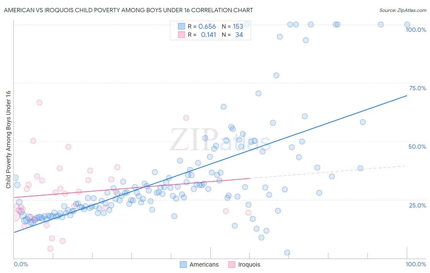 American vs Iroquois Child Poverty Among Boys Under 16