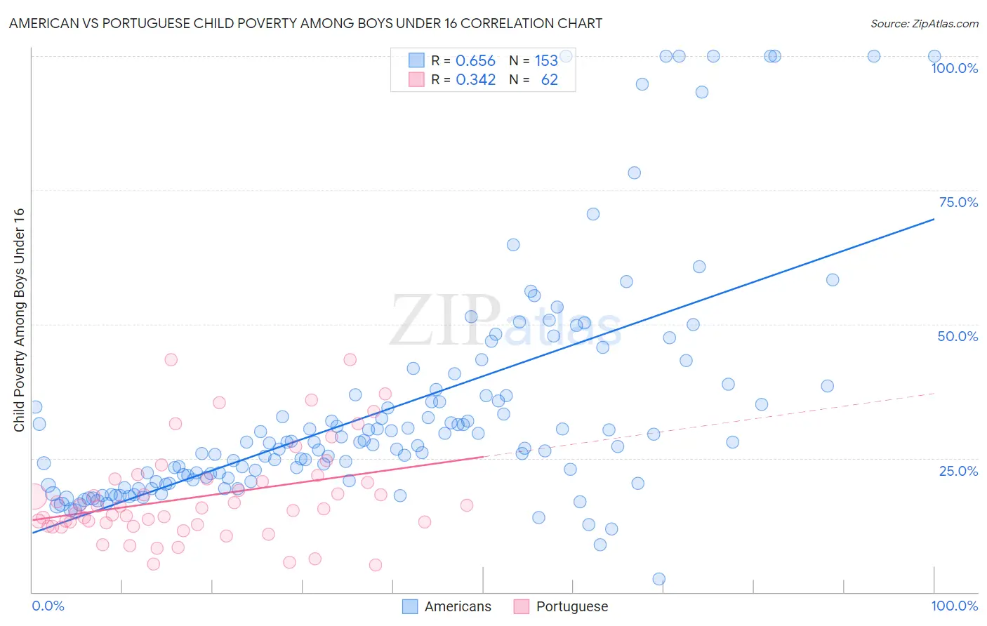 American vs Portuguese Child Poverty Among Boys Under 16