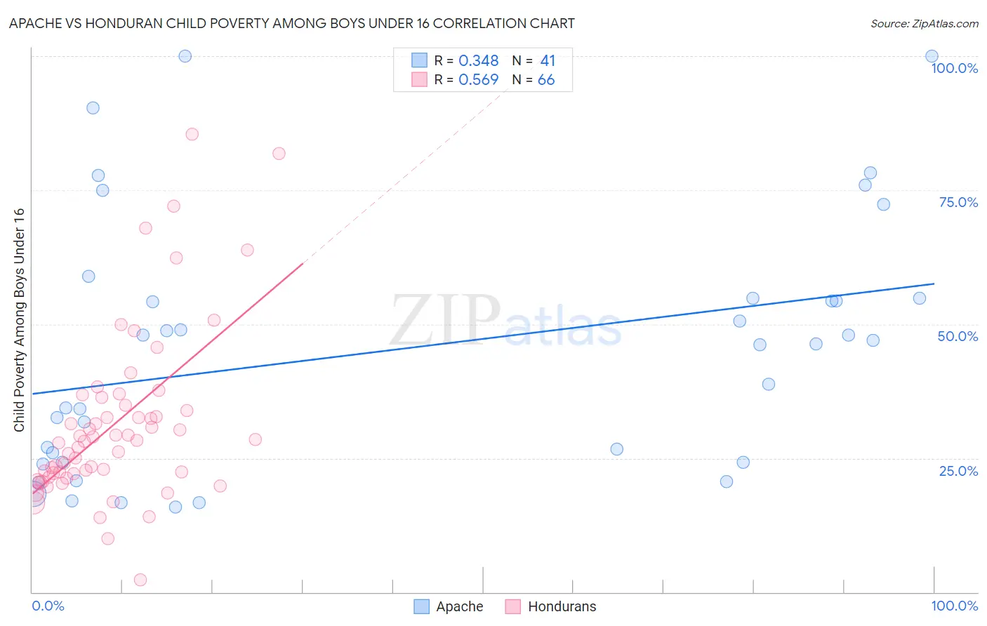 Apache vs Honduran Child Poverty Among Boys Under 16