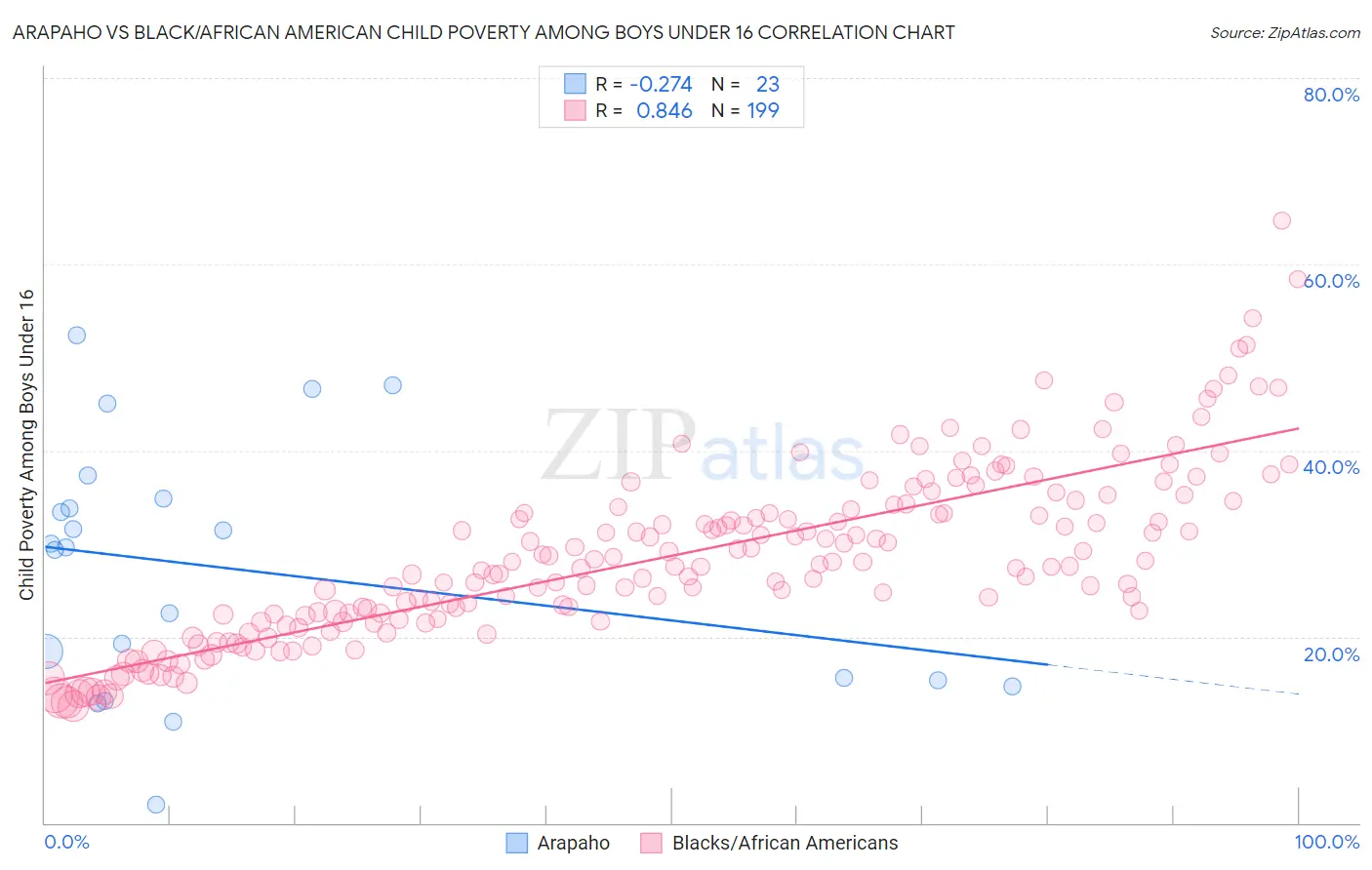 Arapaho vs Black/African American Child Poverty Among Boys Under 16