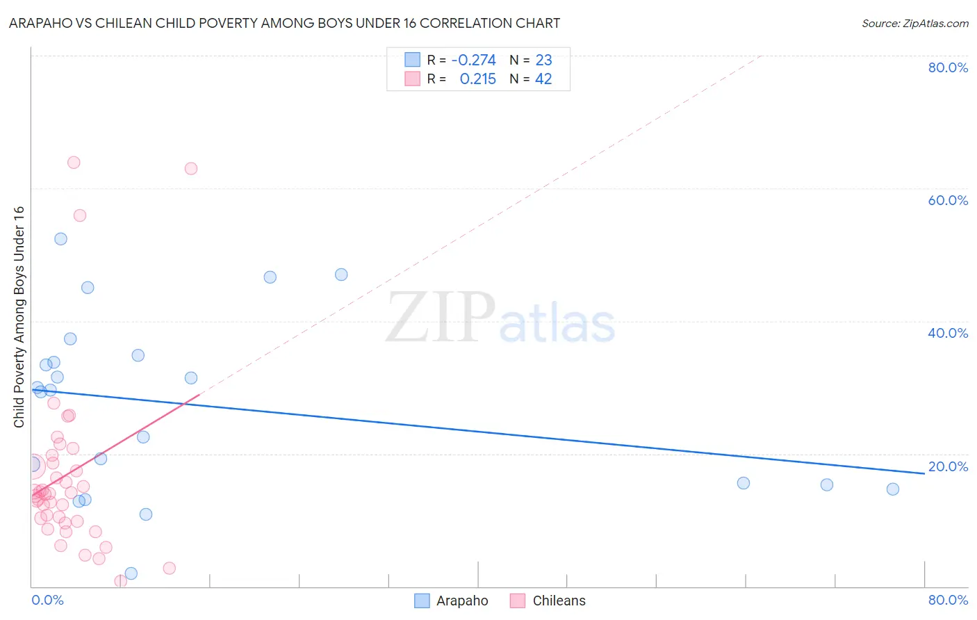 Arapaho vs Chilean Child Poverty Among Boys Under 16