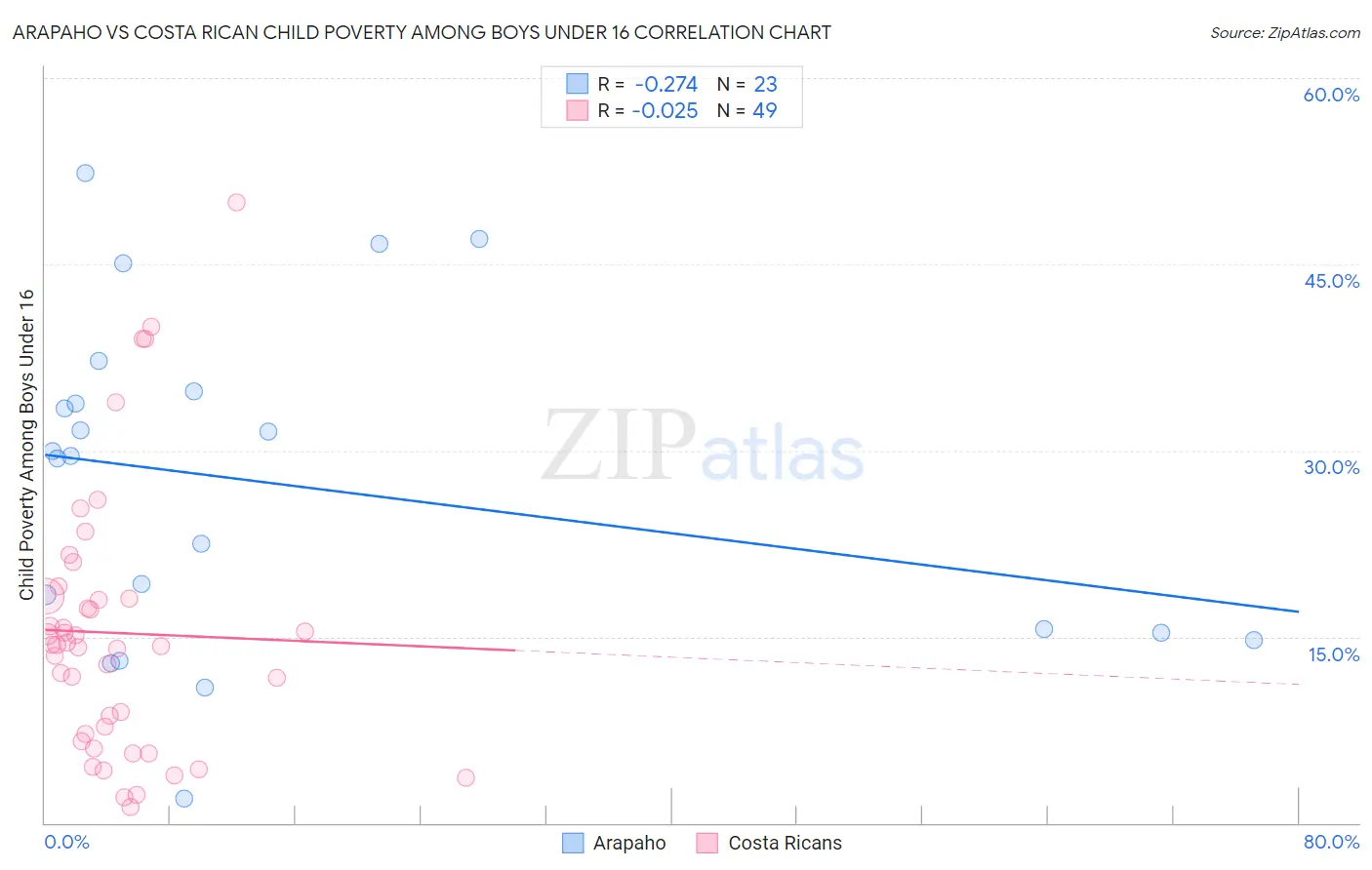 Arapaho vs Costa Rican Child Poverty Among Boys Under 16