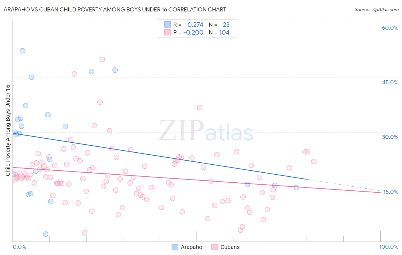 Arapaho vs Cuban Child Poverty Among Boys Under 16