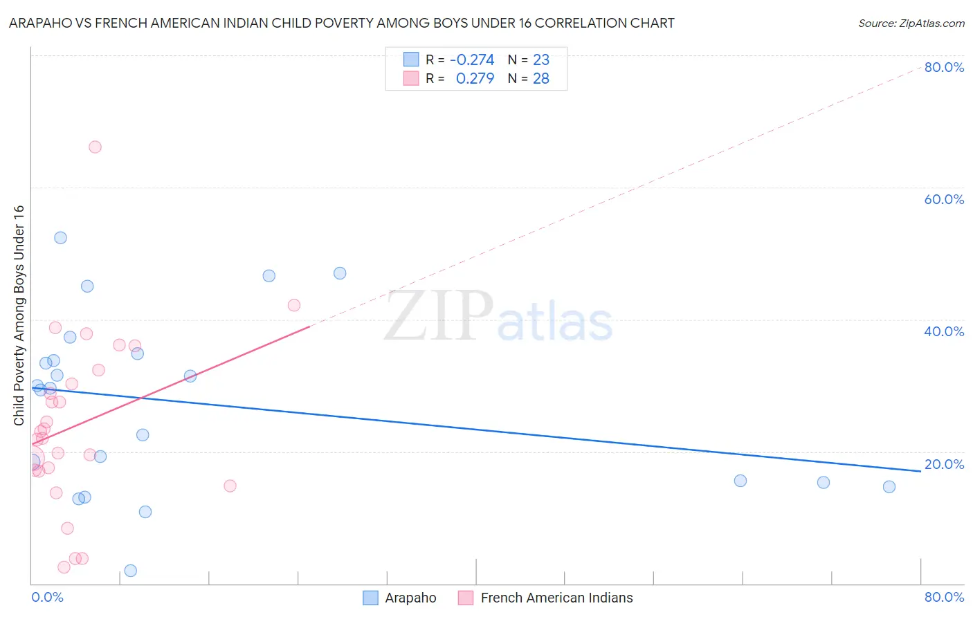 Arapaho vs French American Indian Child Poverty Among Boys Under 16