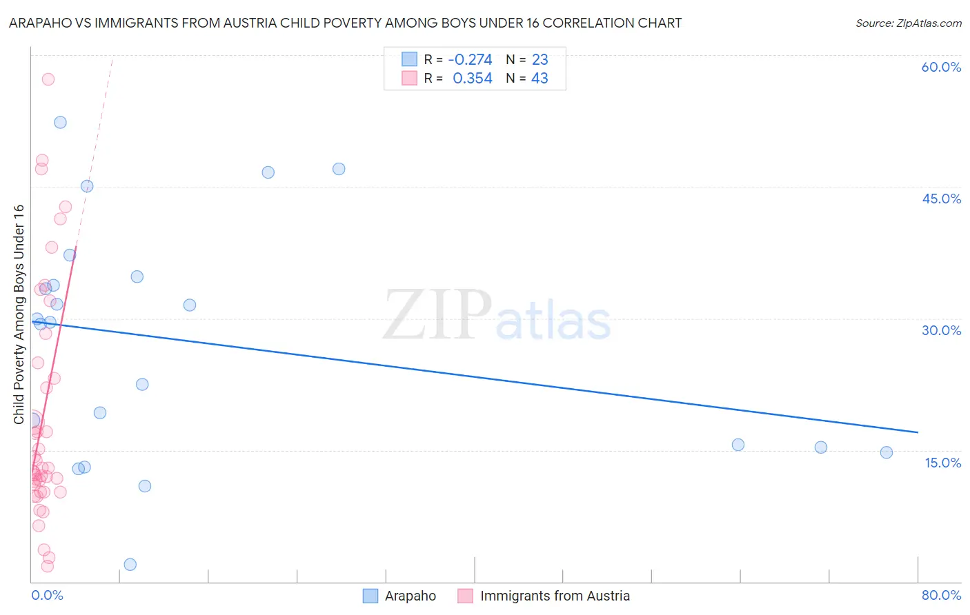 Arapaho vs Immigrants from Austria Child Poverty Among Boys Under 16