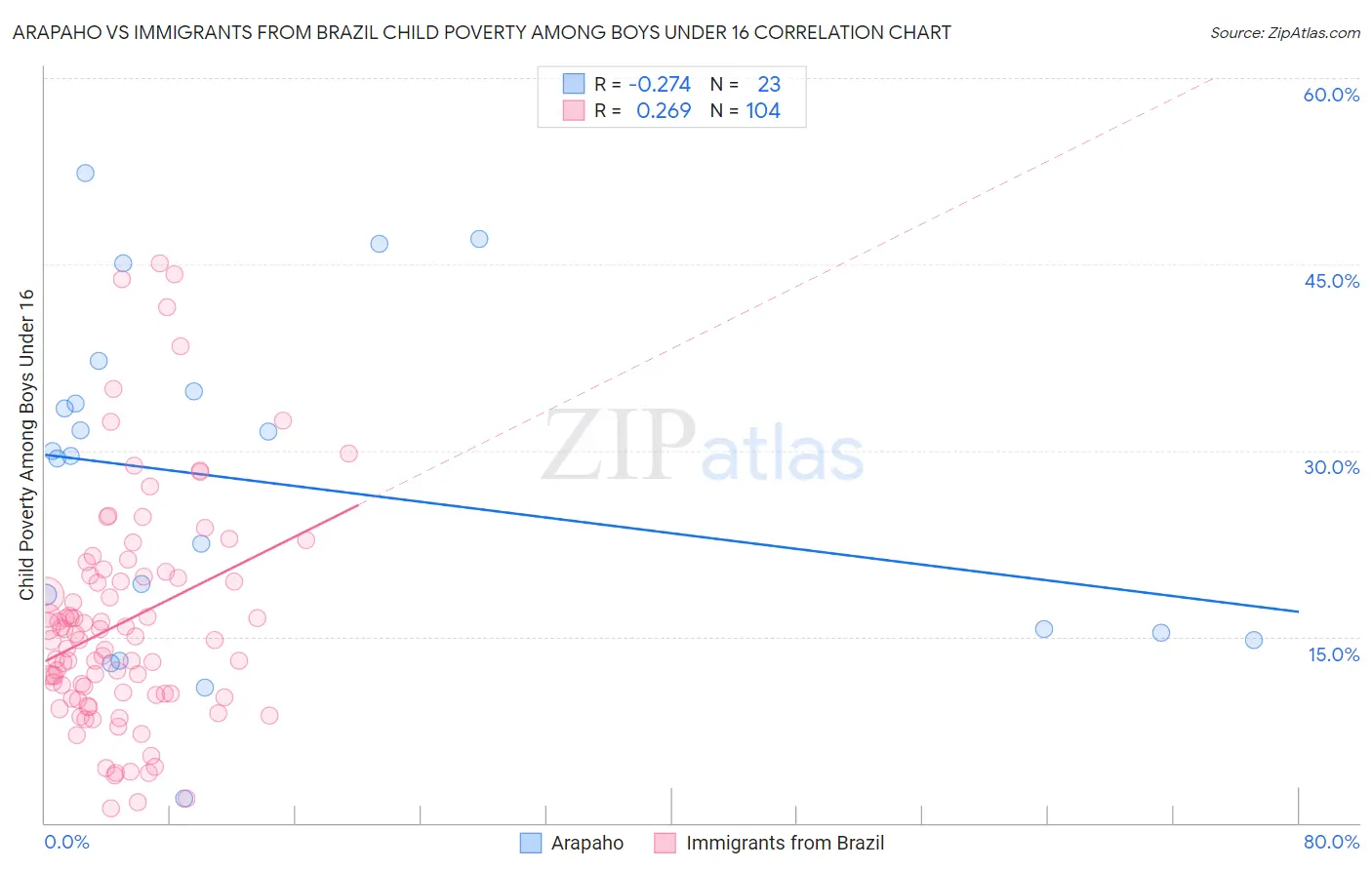 Arapaho vs Immigrants from Brazil Child Poverty Among Boys Under 16